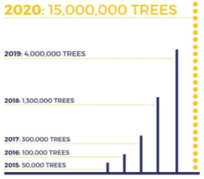 One Tree Planted’s statistics through the past 5 years.